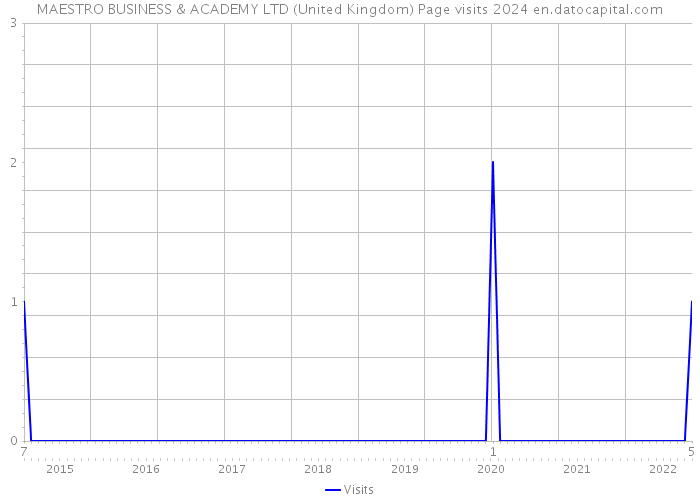MAESTRO BUSINESS & ACADEMY LTD (United Kingdom) Page visits 2024 
