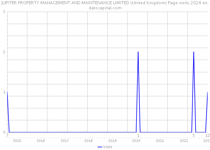 JUPITER PROPERTY MANAGEMENT AND MAINTENANCE LIMITED (United Kingdom) Page visits 2024 