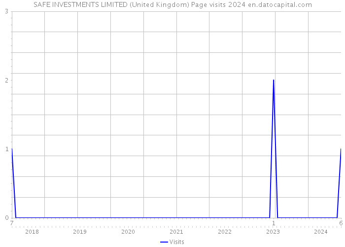SAFE INVESTMENTS LIMITED (United Kingdom) Page visits 2024 