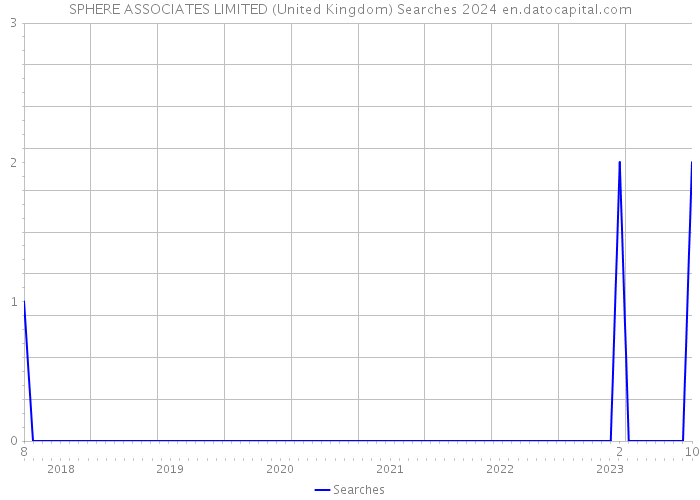 SPHERE ASSOCIATES LIMITED (United Kingdom) Searches 2024 