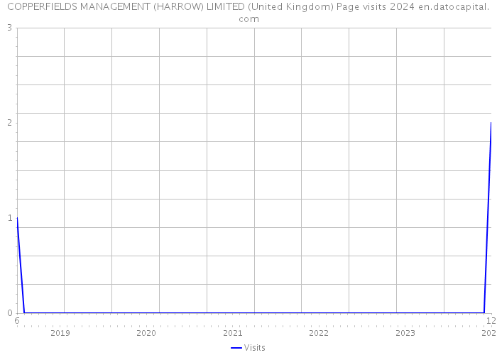 COPPERFIELDS MANAGEMENT (HARROW) LIMITED (United Kingdom) Page visits 2024 