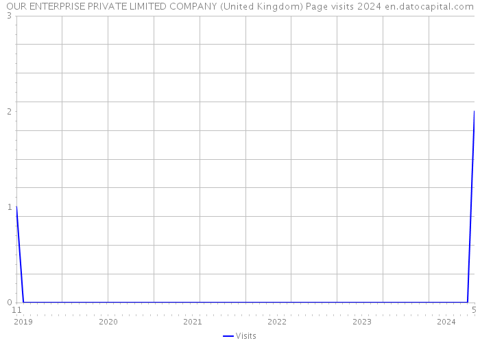 OUR ENTERPRISE PRIVATE LIMITED COMPANY (United Kingdom) Page visits 2024 