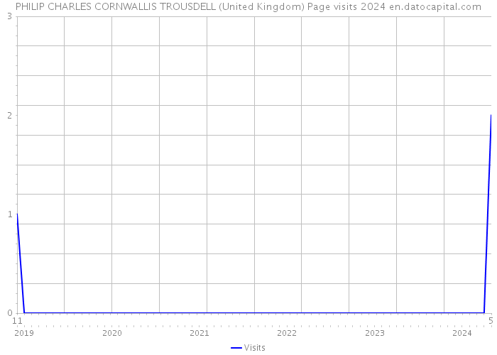 PHILIP CHARLES CORNWALLIS TROUSDELL (United Kingdom) Page visits 2024 