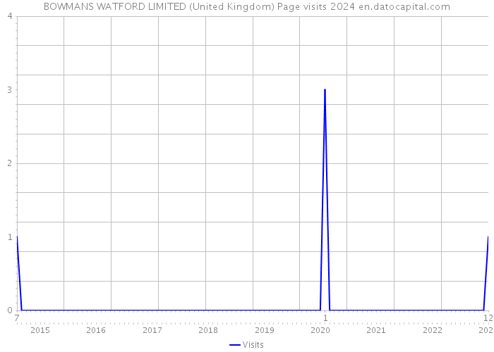 BOWMANS WATFORD LIMITED (United Kingdom) Page visits 2024 