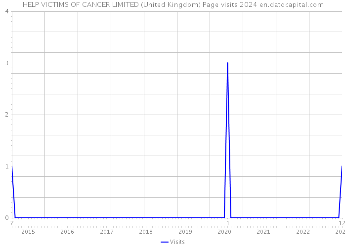 HELP VICTIMS OF CANCER LIMITED (United Kingdom) Page visits 2024 