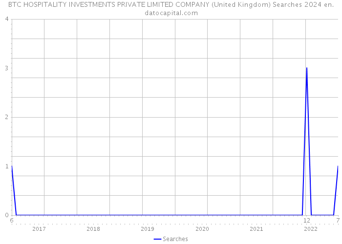 BTC HOSPITALITY INVESTMENTS PRIVATE LIMITED COMPANY (United Kingdom) Searches 2024 