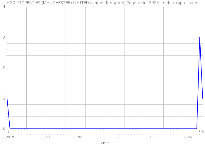 M20 PROPERTIES (MANCHESTER) LIMITED (United Kingdom) Page visits 2024 