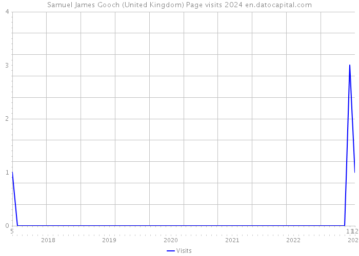 Samuel James Gooch (United Kingdom) Page visits 2024 