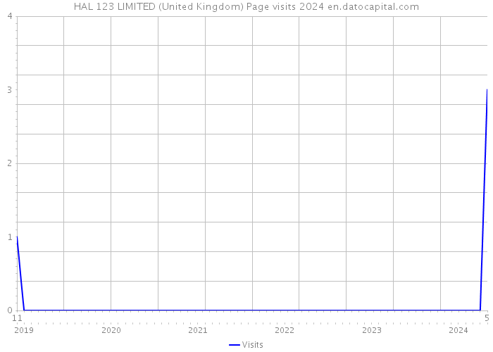 HAL 123 LIMITED (United Kingdom) Page visits 2024 