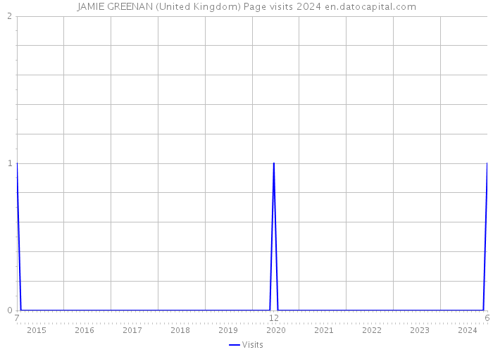 JAMIE GREENAN (United Kingdom) Page visits 2024 