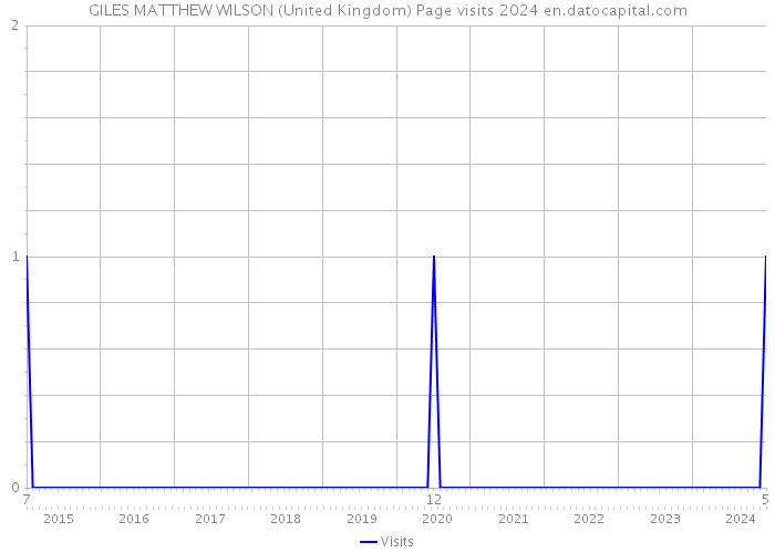 GILES MATTHEW WILSON (United Kingdom) Page visits 2024 