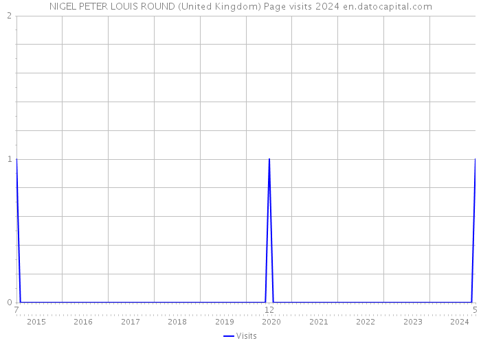 NIGEL PETER LOUIS ROUND (United Kingdom) Page visits 2024 