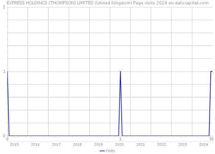 EXPRESS HOLDINGS (THOMPSON) LIMITED (United Kingdom) Page visits 2024 
