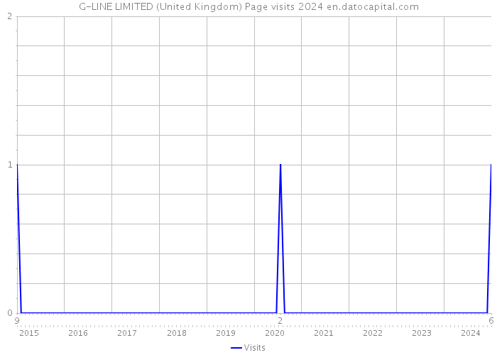 G-LINE LIMITED (United Kingdom) Page visits 2024 