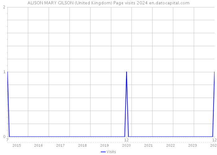 ALISON MARY GILSON (United Kingdom) Page visits 2024 