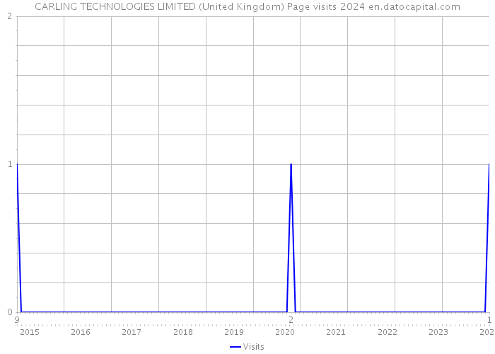 CARLING TECHNOLOGIES LIMITED (United Kingdom) Page visits 2024 