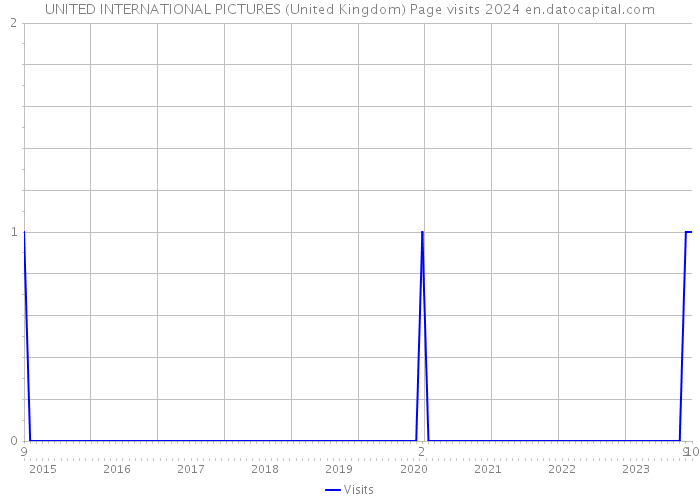 UNITED INTERNATIONAL PICTURES (United Kingdom) Page visits 2024 