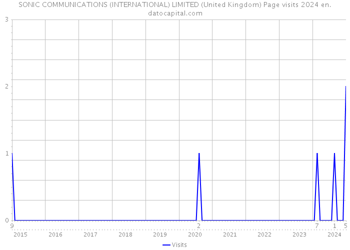 SONIC COMMUNICATIONS (INTERNATIONAL) LIMITED (United Kingdom) Page visits 2024 