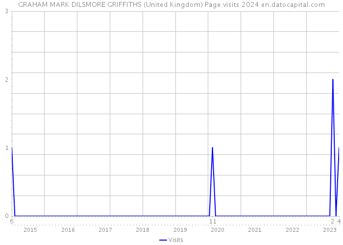 GRAHAM MARK DILSMORE GRIFFITHS (United Kingdom) Page visits 2024 