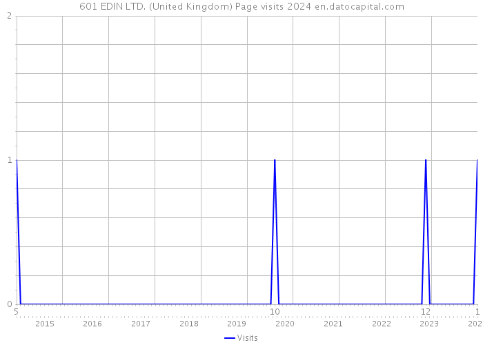 601 EDIN LTD. (United Kingdom) Page visits 2024 