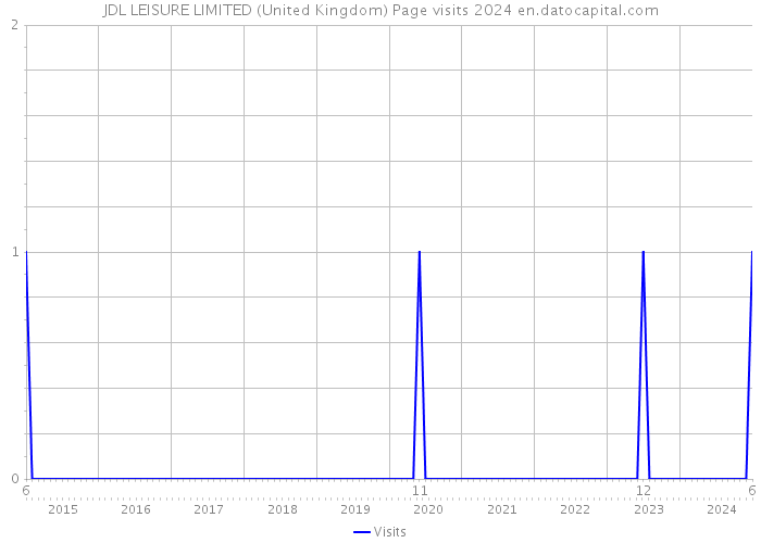 JDL LEISURE LIMITED (United Kingdom) Page visits 2024 
