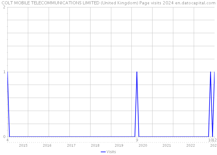 COLT MOBILE TELECOMMUNICATIONS LIMITED (United Kingdom) Page visits 2024 