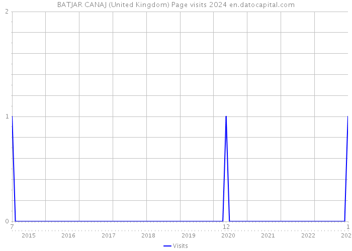 BATJAR CANAJ (United Kingdom) Page visits 2024 