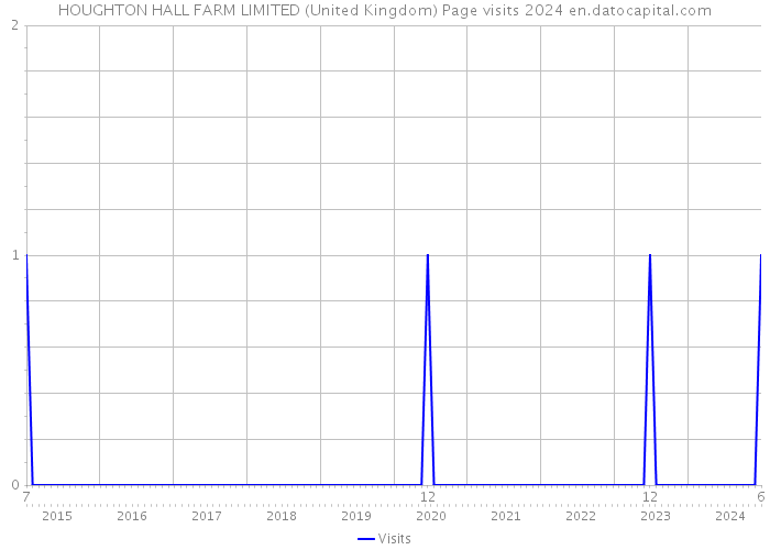 HOUGHTON HALL FARM LIMITED (United Kingdom) Page visits 2024 