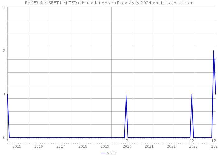 BAKER & NISBET LIMITED (United Kingdom) Page visits 2024 