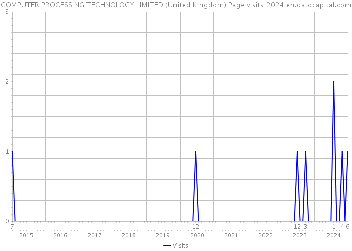 COMPUTER PROCESSING TECHNOLOGY LIMITED (United Kingdom) Page visits 2024 