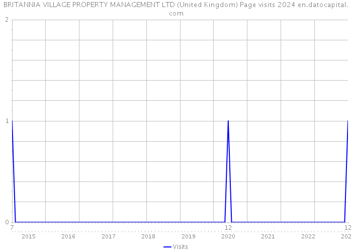 BRITANNIA VILLAGE PROPERTY MANAGEMENT LTD (United Kingdom) Page visits 2024 