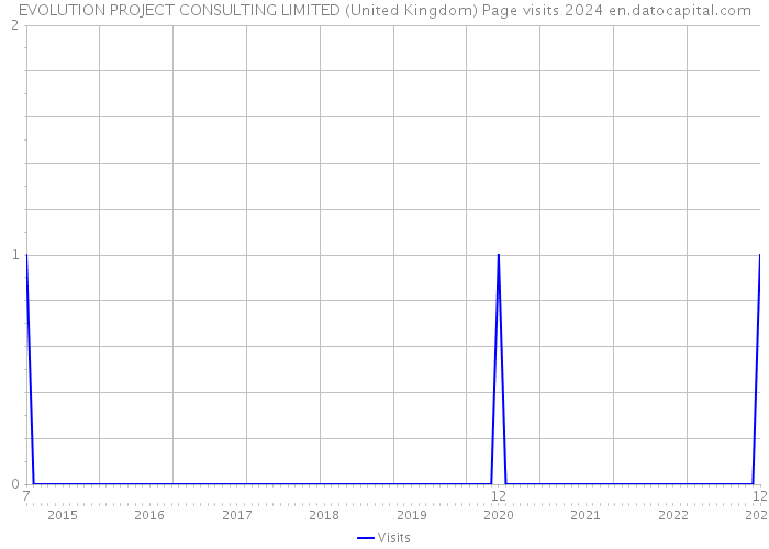 EVOLUTION PROJECT CONSULTING LIMITED (United Kingdom) Page visits 2024 