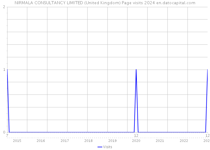 NIRMALA CONSULTANCY LIMITED (United Kingdom) Page visits 2024 
