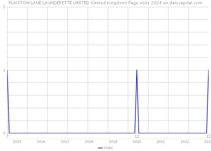 PLAISTOW LANE LAUNDERETTE LIMITED (United Kingdom) Page visits 2024 