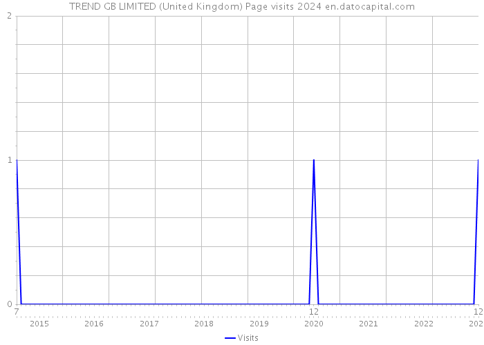 TREND GB LIMITED (United Kingdom) Page visits 2024 