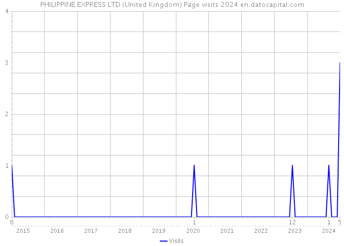 PHILIPPINE EXPRESS LTD (United Kingdom) Page visits 2024 