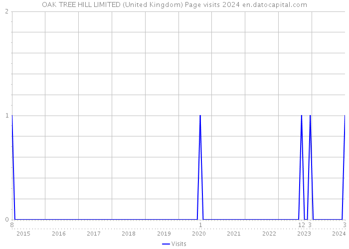 OAK TREE HILL LIMITED (United Kingdom) Page visits 2024 