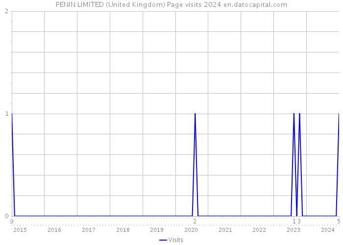 PENIN LIMITED (United Kingdom) Page visits 2024 