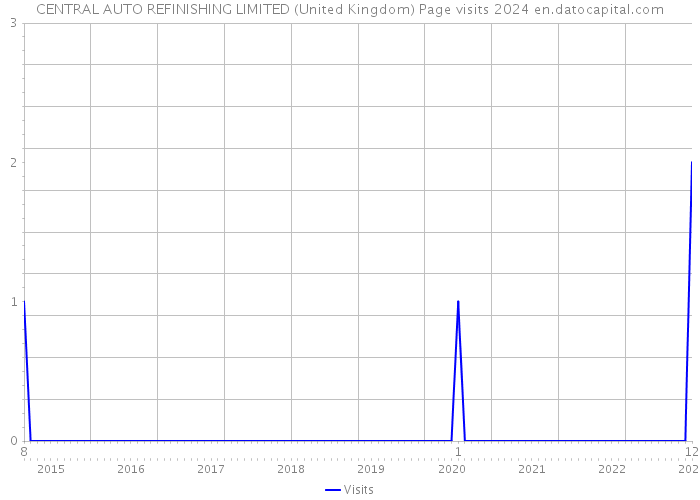 CENTRAL AUTO REFINISHING LIMITED (United Kingdom) Page visits 2024 