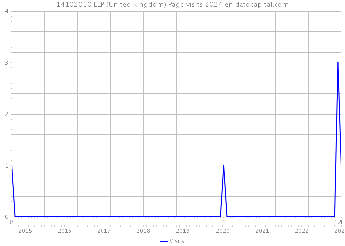 14102010 LLP (United Kingdom) Page visits 2024 