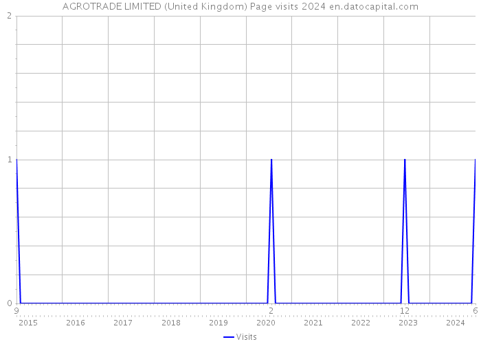 AGROTRADE LIMITED (United Kingdom) Page visits 2024 
