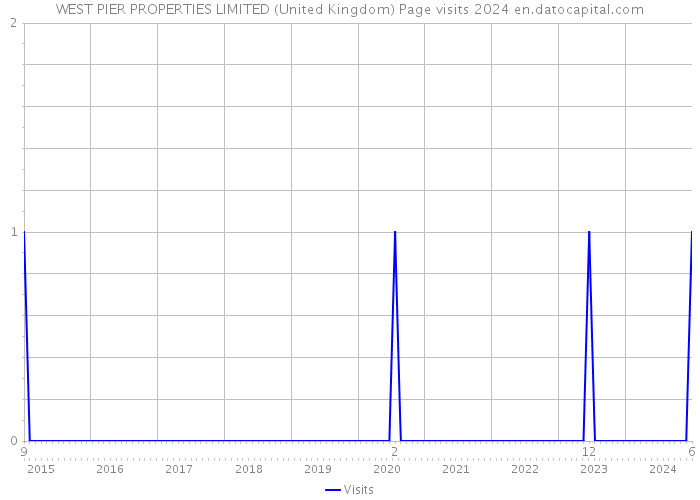 WEST PIER PROPERTIES LIMITED (United Kingdom) Page visits 2024 