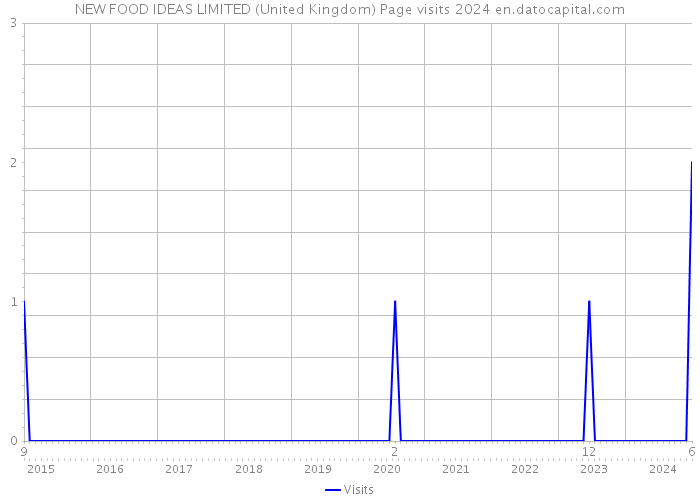 NEW FOOD IDEAS LIMITED (United Kingdom) Page visits 2024 
