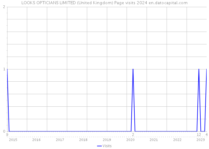 LOOKS OPTICIANS LIMITED (United Kingdom) Page visits 2024 