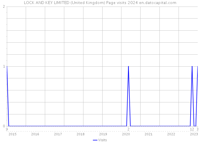 LOCK AND KEY LIMITED (United Kingdom) Page visits 2024 