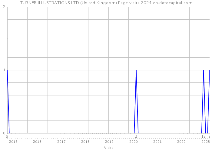 TURNER ILLUSTRATIONS LTD (United Kingdom) Page visits 2024 