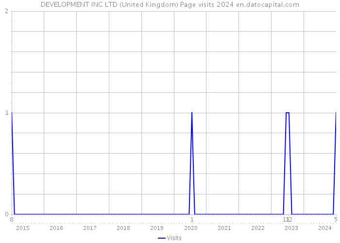 DEVELOPMENT INC LTD (United Kingdom) Page visits 2024 