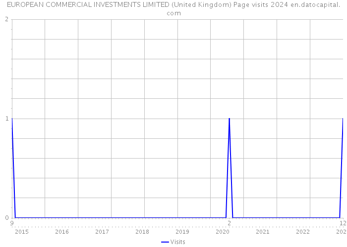 EUROPEAN COMMERCIAL INVESTMENTS LIMITED (United Kingdom) Page visits 2024 
