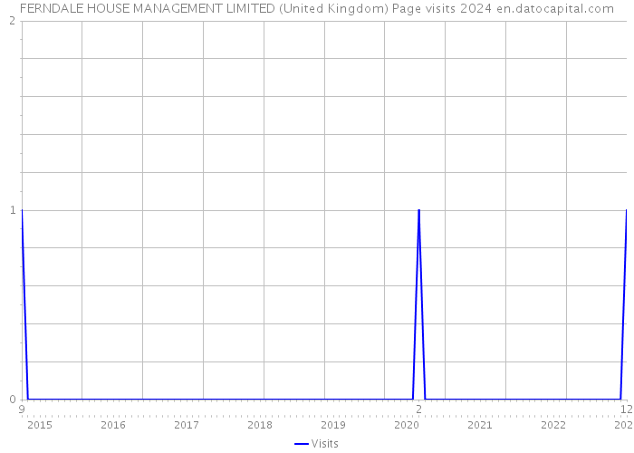 FERNDALE HOUSE MANAGEMENT LIMITED (United Kingdom) Page visits 2024 