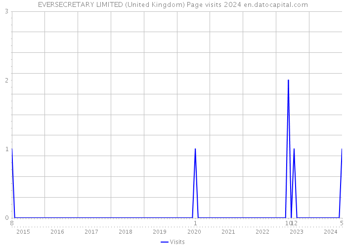 EVERSECRETARY LIMITED (United Kingdom) Page visits 2024 